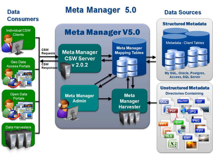 Meta Manager 5.0